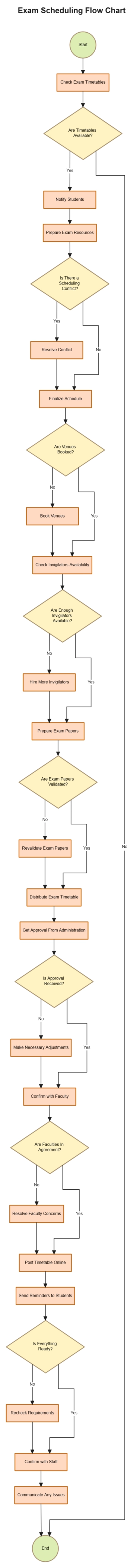 Free Exam Scheduling Flow Chart to Edit Online Free Exam Scheduling Flow Chart to Edit Online
