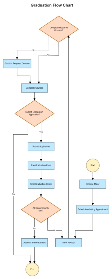 Free Graduation Flow Chart to Edit Online Free Graduation Flow Chart to Edit Online