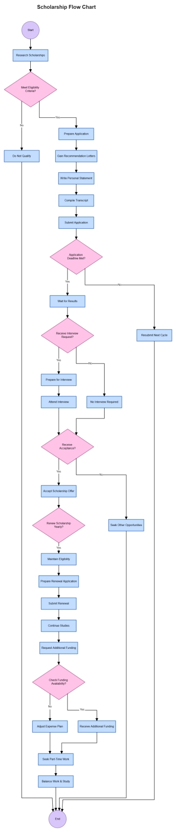 Free Scholarship Flow Chart to Edit Online Free Scholarship Flow Chart to Edit Online