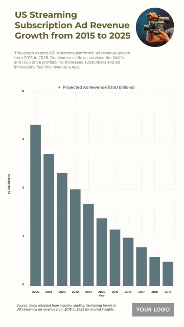 Free US Streaming Subscription Ad Revenue Growth from 2015 to 2025 Chart to Edit Online