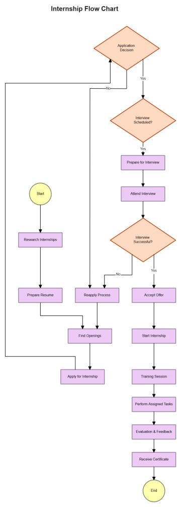 Free Internship Flow Chart to Edit Online Free Internship Flow Chart to Edit Online
