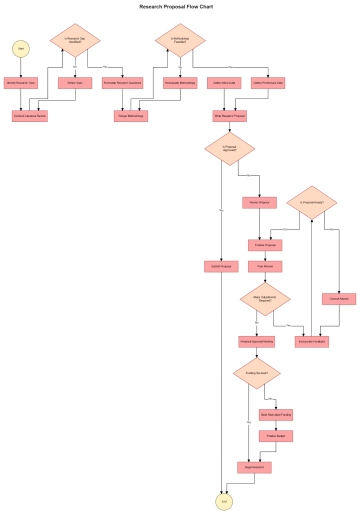 Free Research Proposal Flow Chart to Edit Online Free Research Proposal Flow Chart to Edit Online