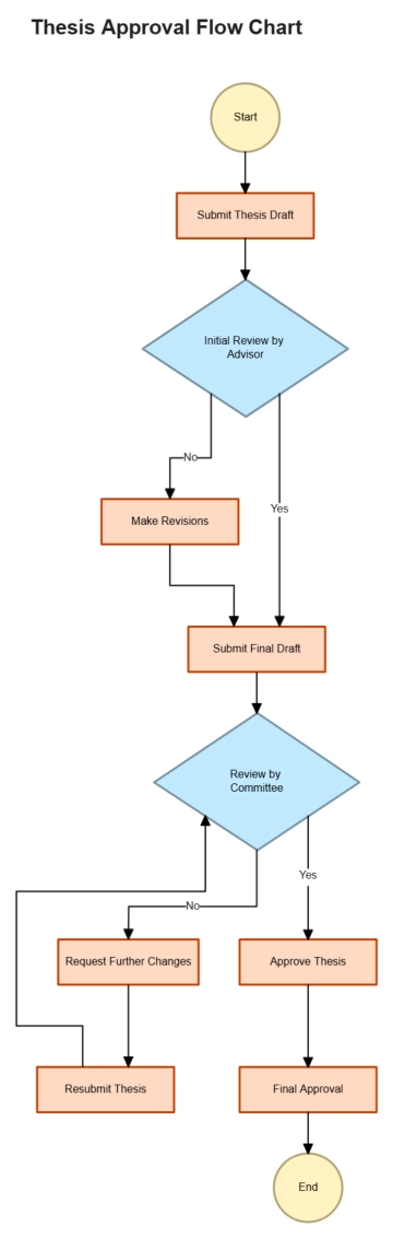Free Thesis Approval Flow Chart to Edit Online Free Thesis Approval Flow Chart to Edit Online