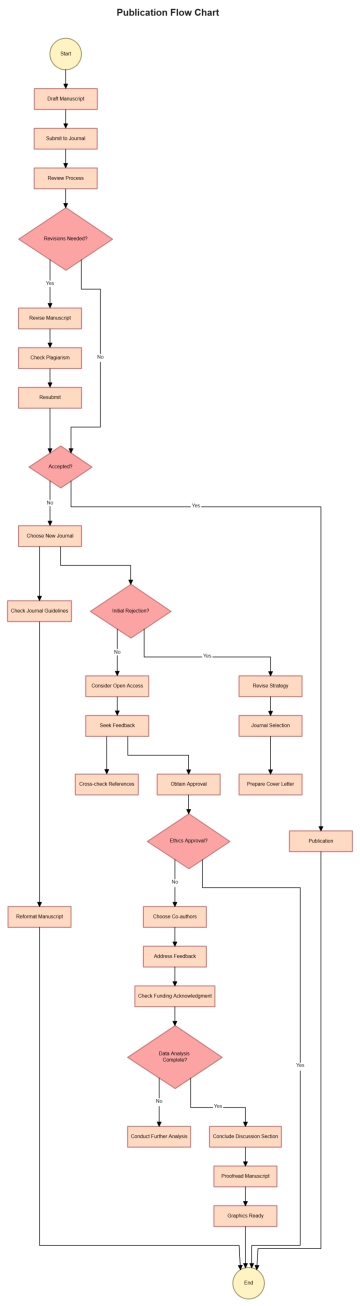 Free Publication Flow Chart to Edit Online Free Publication Flow Chart to Edit Online