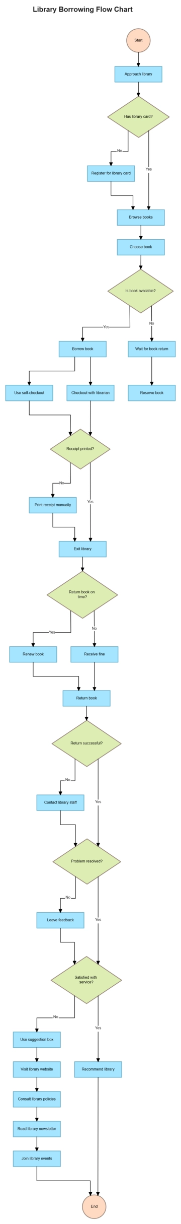 Free Library Borrowing Flow Chart to Edit Online Free Library Borrowing Flow Chart to Edit Online