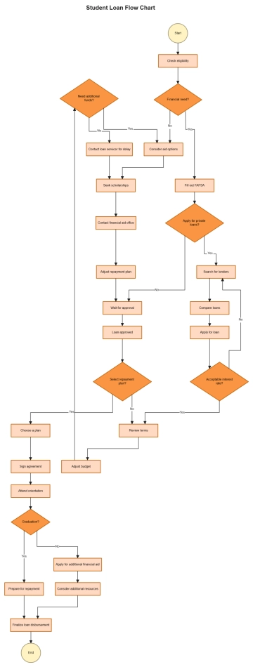 Free Student Loan Flow Chart to Edit Online Free Student Loan Flow Chart to Edit Online