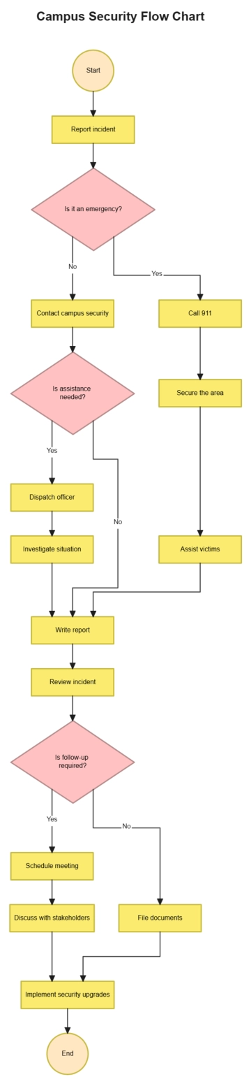 Free Campus Security Flow Chart to Edit Online Free Campus Security Flow Chart to Edit Online