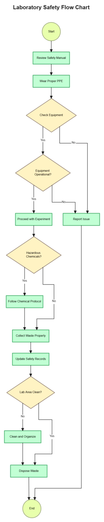 Free Laboratory Safety Flow Chart to Edit Online Free Laboratory Safety Flow Chart to Edit Online
