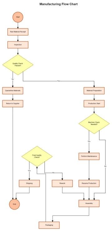 Free Manufacturing Flow Chart to Edit Online Free Manufacturing Flow Chart to Edit Online