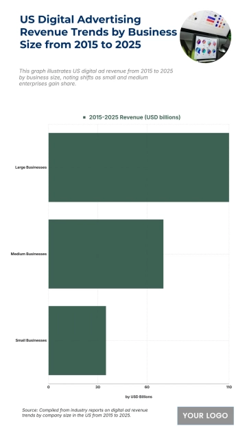 Free US Digital Advertising Revenue Trends by Business Size from 2015 to 2025 Chart to Edit Online