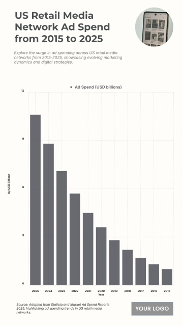 Free US Retail Media Network Ad Spend from 2015 to 2025 Chart to Edit Online