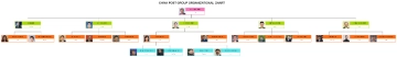 Free China Post Group Organizational Chart to Edit Online Free China Post Group Organizational Chart to Edit Online