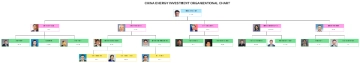 Free China Energy Investment Organizational Chart to Edit Online Free China Energy Investment Organizational Chart to Edit Online