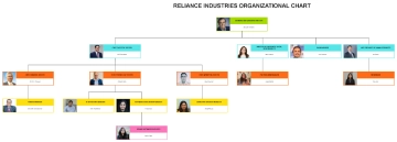 Free Reliance Industries Organizational Chart to Edit Online Free Reliance Industries Organizational Chart to Edit Online