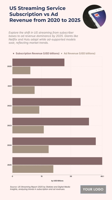 Free US Streaming Service Subscription vs Ad Revenue from 2020 to 2025 Chart to Edit Online