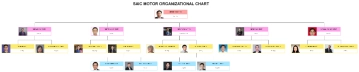 Free SAIC Motor Organizational Chart to Edit Online Free SAIC Motor Organizational Chart to Edit Online