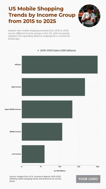Free US Mobile Shopping Trends by Income Group from 2015 to 2025 Chart to Edit Online Free US Mobile Shopping Trends by Income Group from 2015 to 2025 Chart to Edit Online