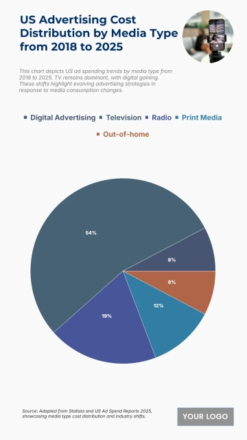 Free US Advertising Cost Distribution by Media Type from 2018 to 2025 Chart to Edit Online Free US Advertising Cost Distribution by Media Type from 2018 to 2025 Chart to Edit Online