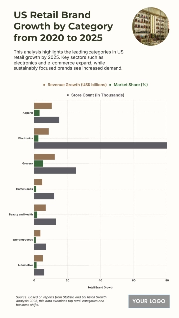 Free US Retail Brand Growth by Category from 2020 to 2025 Chart to Edit Online Free US Retail Brand Growth by Category from 2020 to 2025 Chart to Edit Online