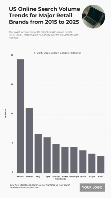 Free US Online Search Volume Trends for Major Retail Brands from 2015 to 2025 Chart to Edit Online Free US Online Search Volume Trends for Major Retail Brands from 2015 to 2025 Chart to Edit Online
