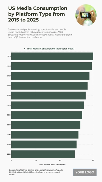 Free US Media Consumption by Platform Type from 2015 to 2025 Chart to Edit Online Free US Media Consumption by Platform Type from 2015 to 2025 Chart to Edit Online