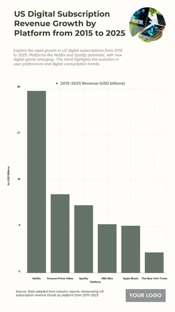 Free US Digital Subscription Revenue Growth by Platform from 2015 to 2025 Chart to Edit Online Free US Digital Subscription Revenue Growth by Platform from 2015 to 2025 Chart to Edit Online