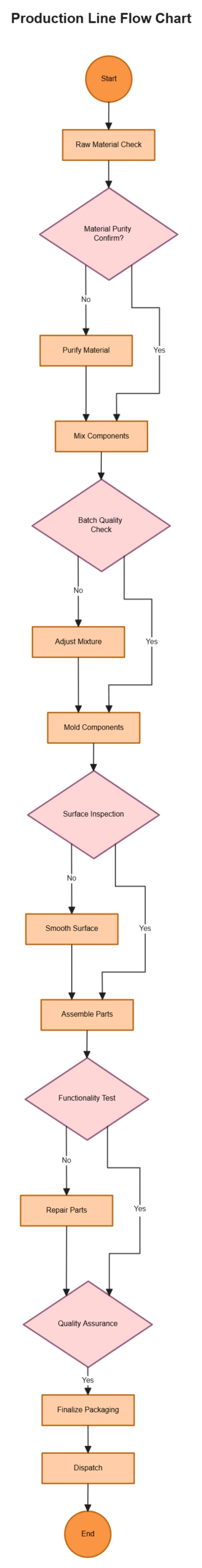 Free Production Line Flow Chart to Edit Online Free Production Line Flow Chart to Edit Online