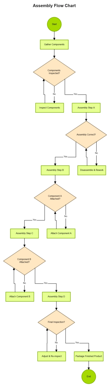 Free Assembly Flow Chart to Edit Online Free Assembly Flow Chart to Edit Online