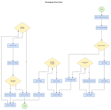 Free Packaging Flow Chart to Edit Online Free Packaging Flow Chart to Edit Online