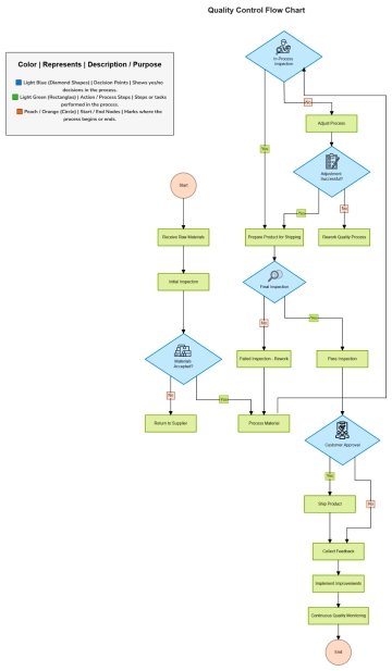 Quality Control Flow Chart to Download Quality Control Flow Chart to Download