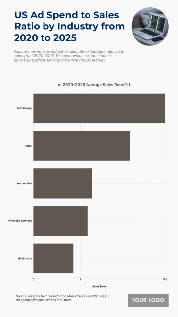Free US Ad Spend to Sales Ratio by Industry from 2020 to 2025 Chart to Edit Online Free US Ad Spend to Sales Ratio by Industry from 2020 to 2025 Chart to Edit Online