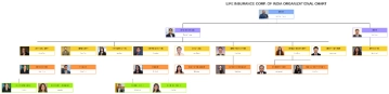 Free Life Insurance Corp. of India Organizational Chart to Edit Online Free Life Insurance Corp. of India Organizational Chart to Edit Online
