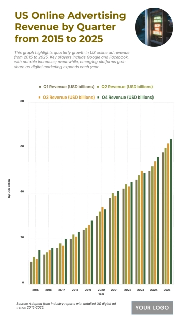 Free US Online Advertising Revenue by Quarter from 2015 to 2025 Chart to Edit Online Free US Online Advertising Revenue by Quarter from 2015 to 2025 Chart to Edit Online