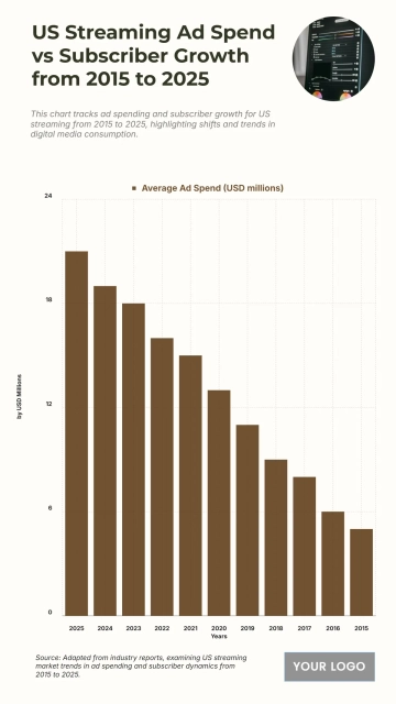 Free US Streaming Ad Spend vs Subscriber Growth from 2015 to 2025 Chart to Edit Online Free US Streaming Ad Spend vs Subscriber Growth from 2015 to 2025 Chart to Edit Online
