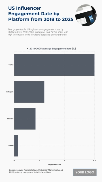 Free US Influencer Engagement Rate by Platform from 2018 to 2025 Chart to Edit Online Free US Influencer Engagement Rate by Platform from 2018 to 2025 Chart to Edit Online