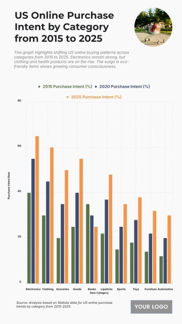 Free US Online Purchase Intent by Category from 2015 to 2025 Chart to Edit Online Free US Online Purchase Intent by Category from 2015 to 2025 Chart to Edit Online