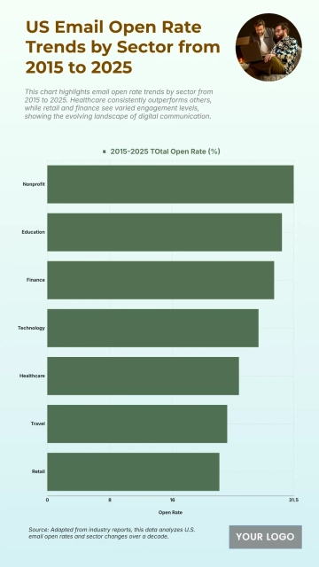 Free US Email Open Rate Trends by Sector from 2015 to 2025 Chart to Edit Online Free US Email Open Rate Trends by Sector from 2015 to 2025 Chart to Edit Online