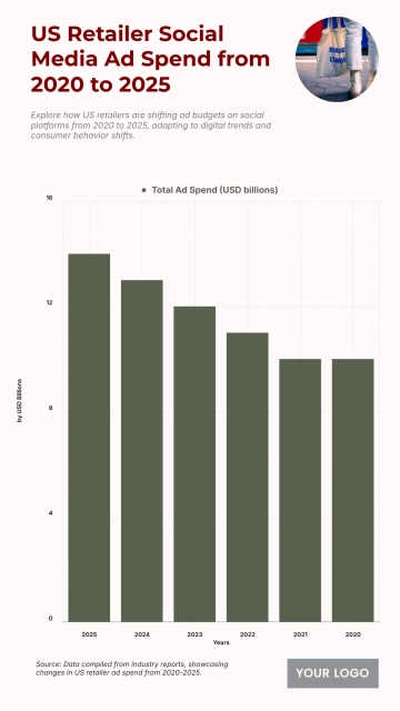 Free US Retailer Social Media Ad Spend from 2020 to 2025 Chart to Edit Online Free US Retailer Social Media Ad Spend from 2020 to 2025 Chart to Edit Online