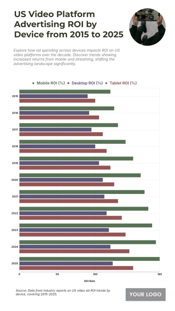 Free US Video Platform Advertising ROI by Device from 2015 to 2025 Chart to Edit Online Free US Video Platform Advertising ROI by Device from 2015 to 2025 Chart to Edit Online