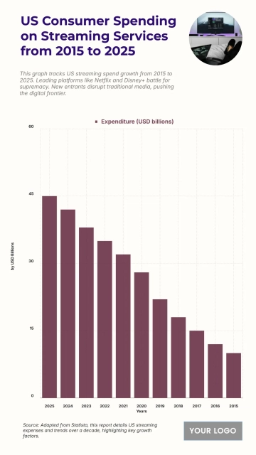 Free US Consumer Spending on Streaming Services from 2015 to 2025 Chart to Edit Online Free US Consumer Spending on Streaming Services from 2015 to 2025 Chart to Edit Online