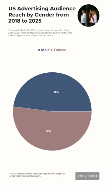 Free US Advertising Audience Reach by Gender from 2018 to 2025 Chart to Edit Online Free US Advertising Audience Reach by Gender from 2018 to 2025 Chart to Edit Online