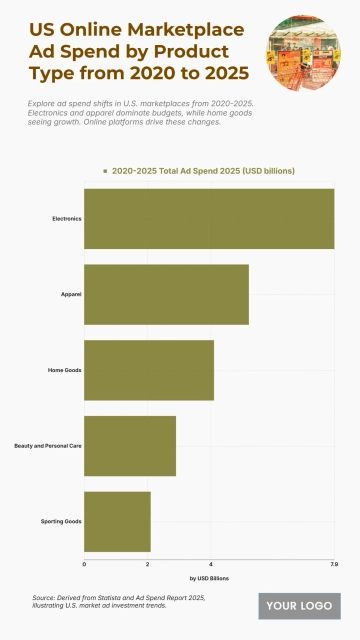 Free US Online Marketplace Ad Spend by Product Type from 2020 to 2025 Chart to Edit Online Free US Online Marketplace Ad Spend by Product Type from 2020 to 2025 Chart to Edit Online