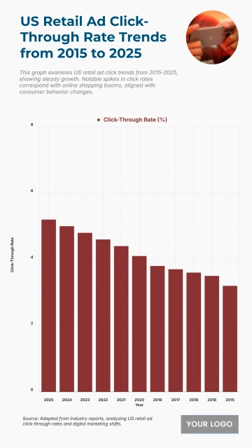 Free US Retail Ad Click-Through Rate Trends from 2015 to 2025 Chart to Edit Online Free US Retail Ad Click-Through Rate Trends from 2015 to 2025 Chart to Edit Online