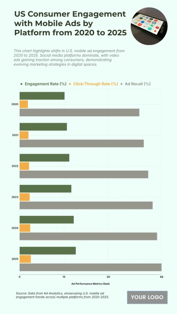Free US Consumer Engagement with Mobile Ads by Platform from 2020 to 2025 Chart to Edit Online Free US Consumer Engagement with Mobile Ads by Platform from 2020 to 2025 Chart to Edit Online
