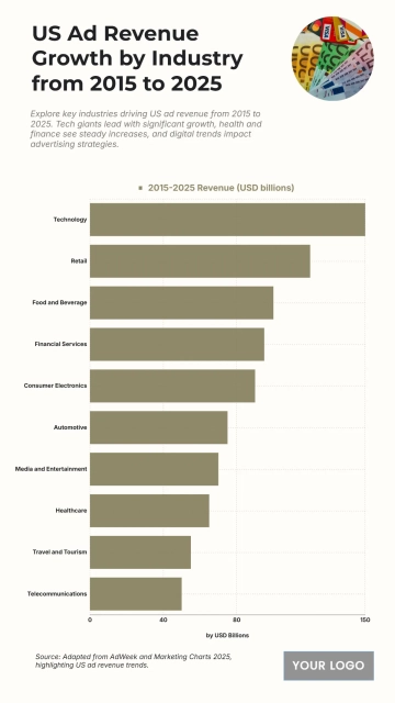 Free US Ad Revenue Growth by Industry from 2015 to 2025 Chart to Edit Online Free US Ad Revenue Growth by Industry from 2015 to 2025 Chart to Edit Online
