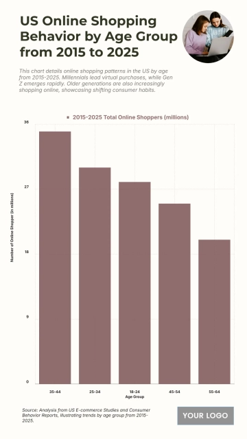 Free US Online Shopping Behavior by Age Group from 2015 to 2025 Chart to Edit Online Free US Online Shopping Behavior by Age Group from 2015 to 2025 Chart to Edit Online