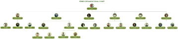 Free Pemex Organizational Chart to Edit Online Free Pemex Organizational Chart to Edit Online