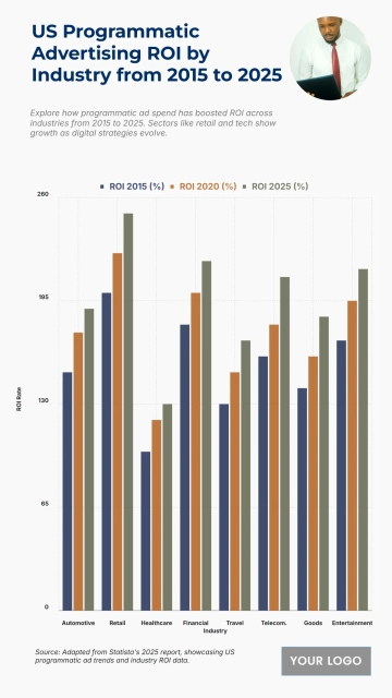 Free US Programmatic Advertising ROI by Industry from 2015 to 2025 Chart to Edit Online Free US Programmatic Advertising ROI by Industry from 2015 to 2025 Chart to Edit Online