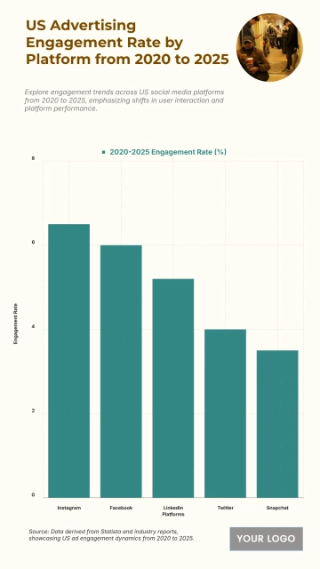 Free US Advertising Engagement Rate by Platform from 2020 to 2025 Chart to Edit Online Free US Advertising Engagement Rate by Platform from 2020 to 2025 Chart to Edit Online