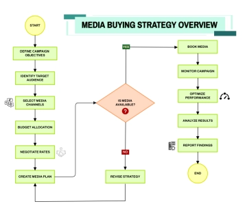 Free Media Buying Flow Chart to Edit Online Free Media Buying Flow Chart to Edit Online